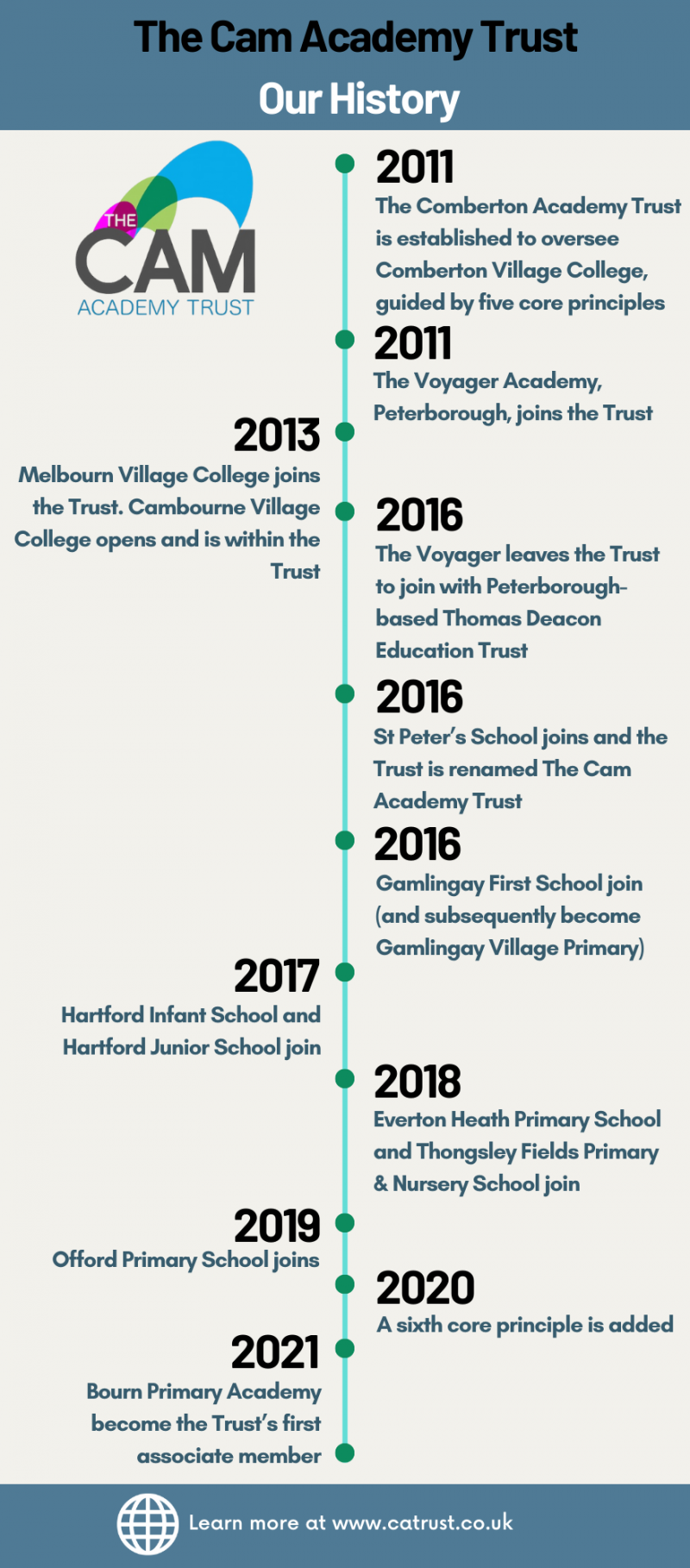 Year 10 Reports - Cambourne Village College